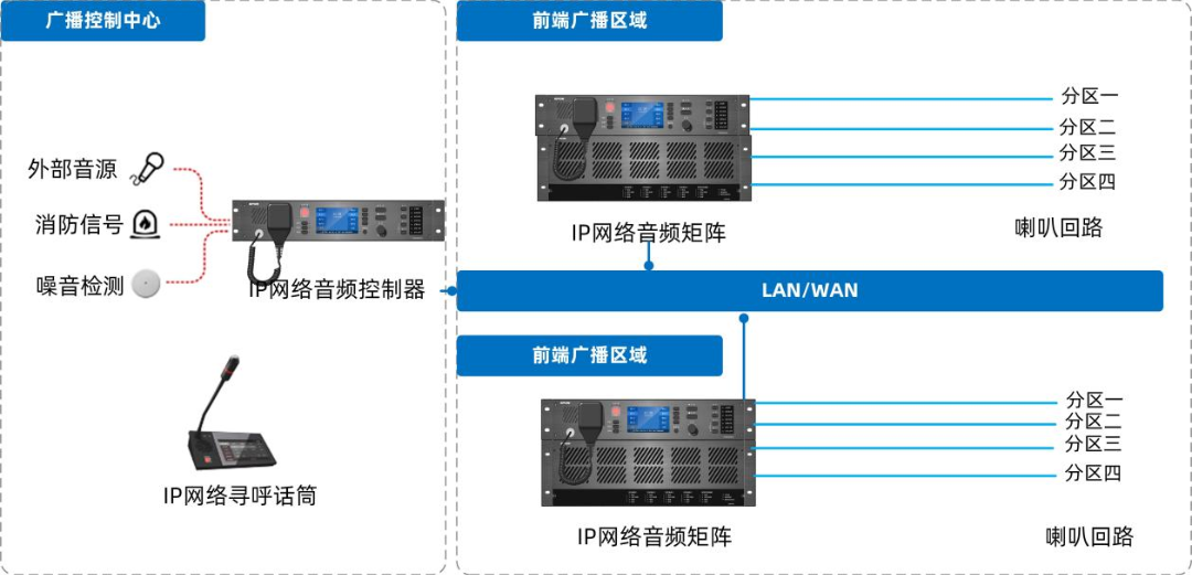 IP網(wǎng)絡(luò)廣播系統(tǒng)如何設(shè)計(jì)部署，有哪些系統(tǒng)特性及功能？